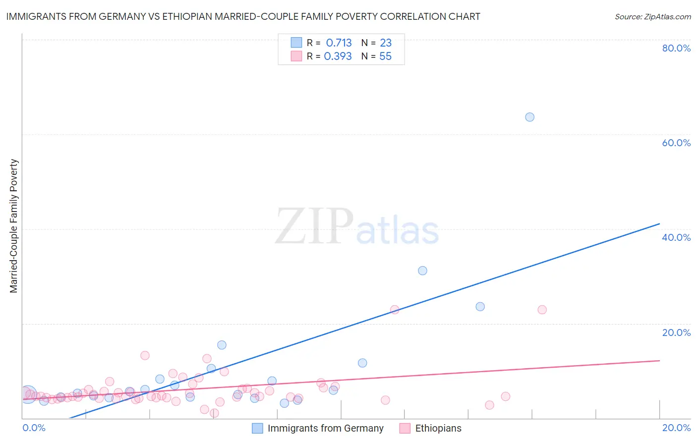 Immigrants from Germany vs Ethiopian Married-Couple Family Poverty