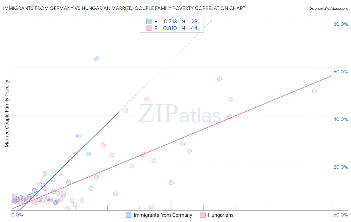 Immigrants from Germany vs Hungarian Married-Couple Family Poverty