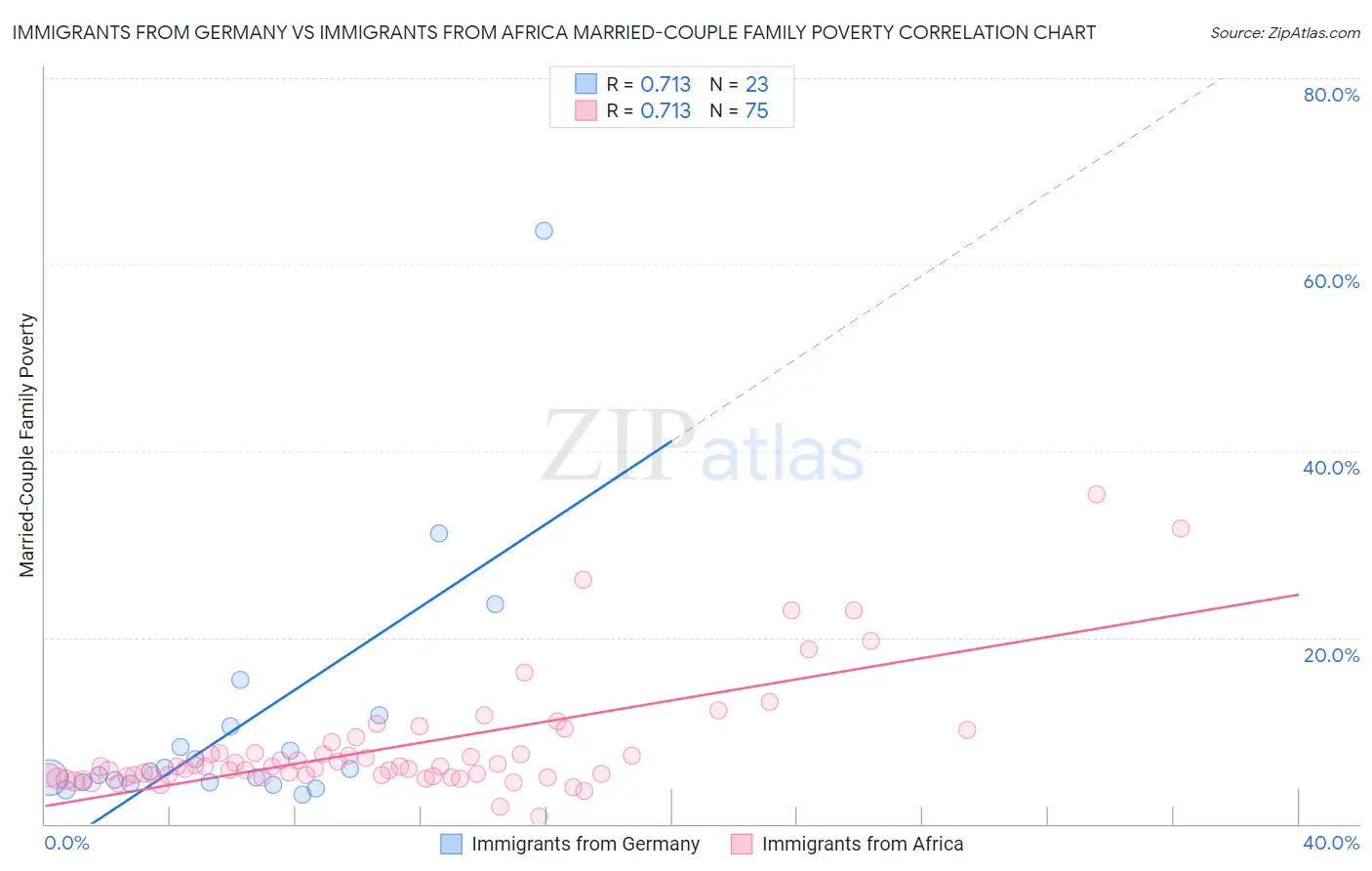 Immigrants from Germany vs Immigrants from Africa Married-Couple Family Poverty