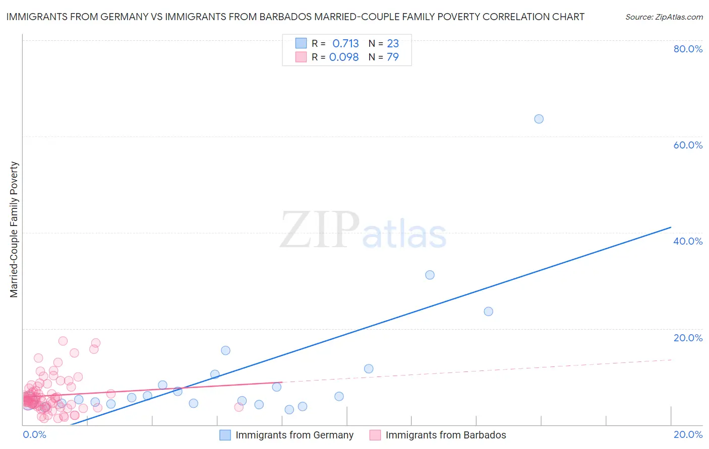 Immigrants from Germany vs Immigrants from Barbados Married-Couple Family Poverty