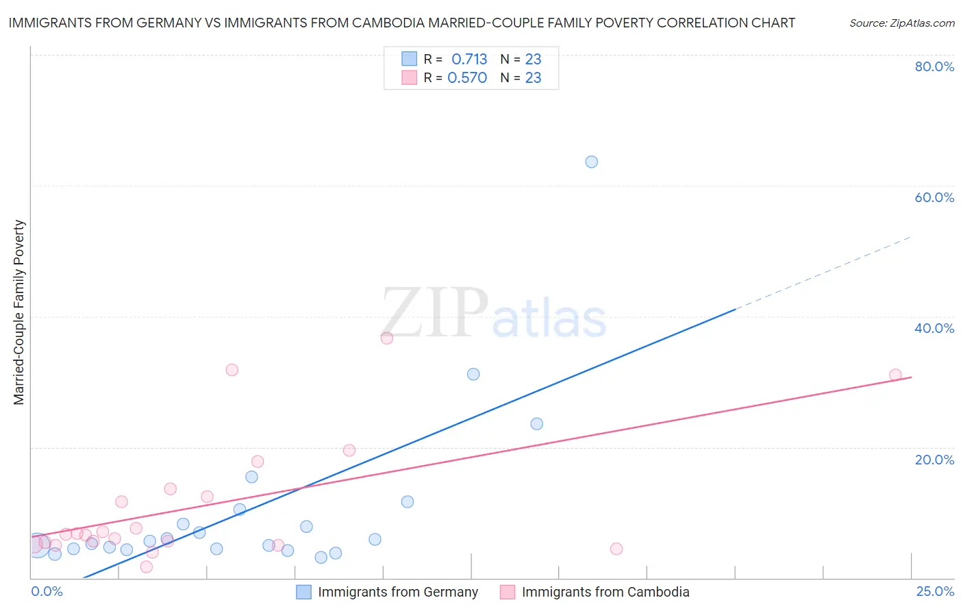 Immigrants from Germany vs Immigrants from Cambodia Married-Couple Family Poverty