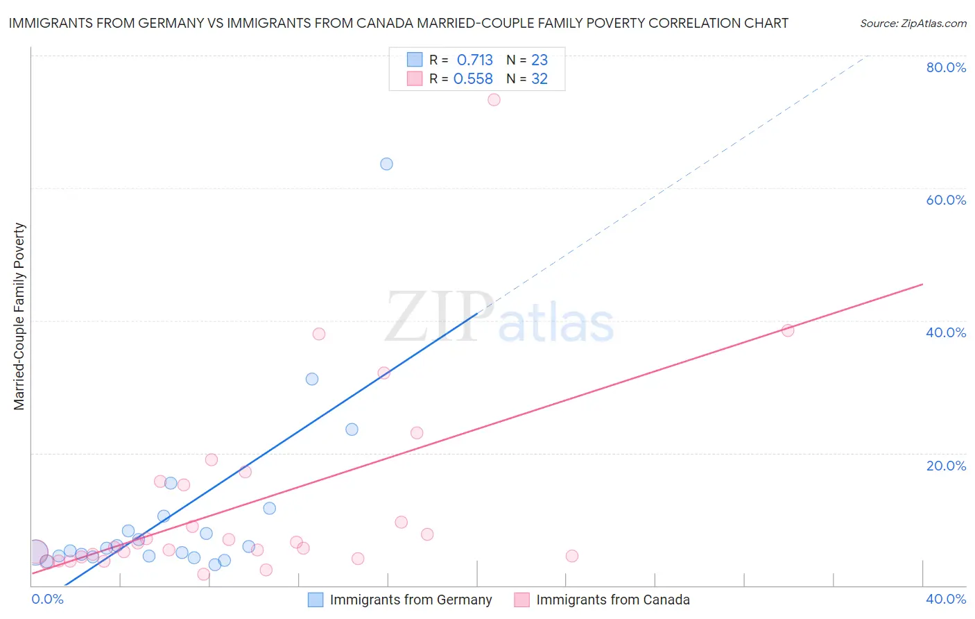 Immigrants from Germany vs Immigrants from Canada Married-Couple Family Poverty