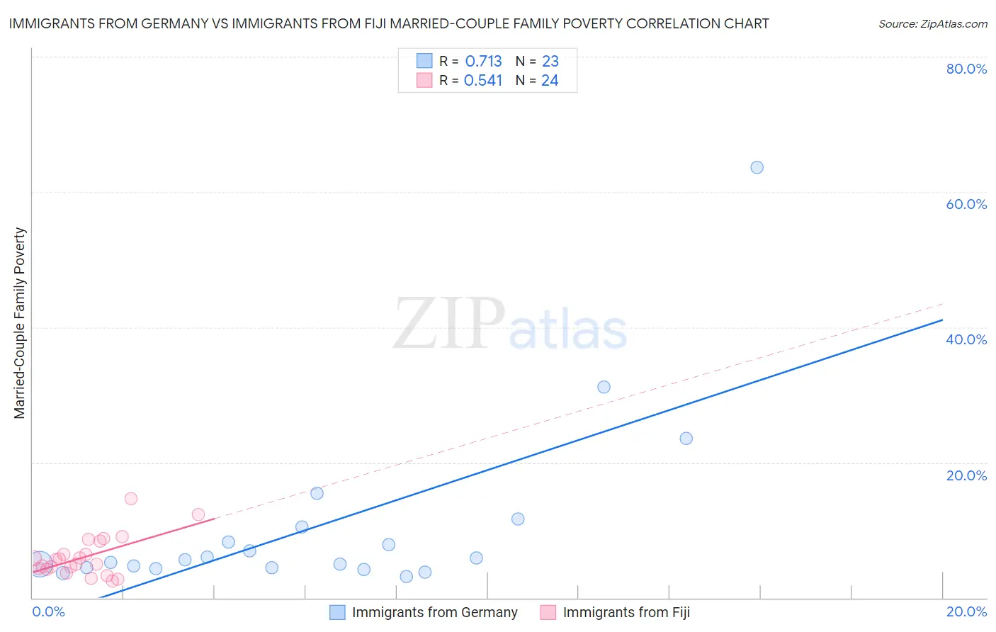 Immigrants from Germany vs Immigrants from Fiji Married-Couple Family Poverty