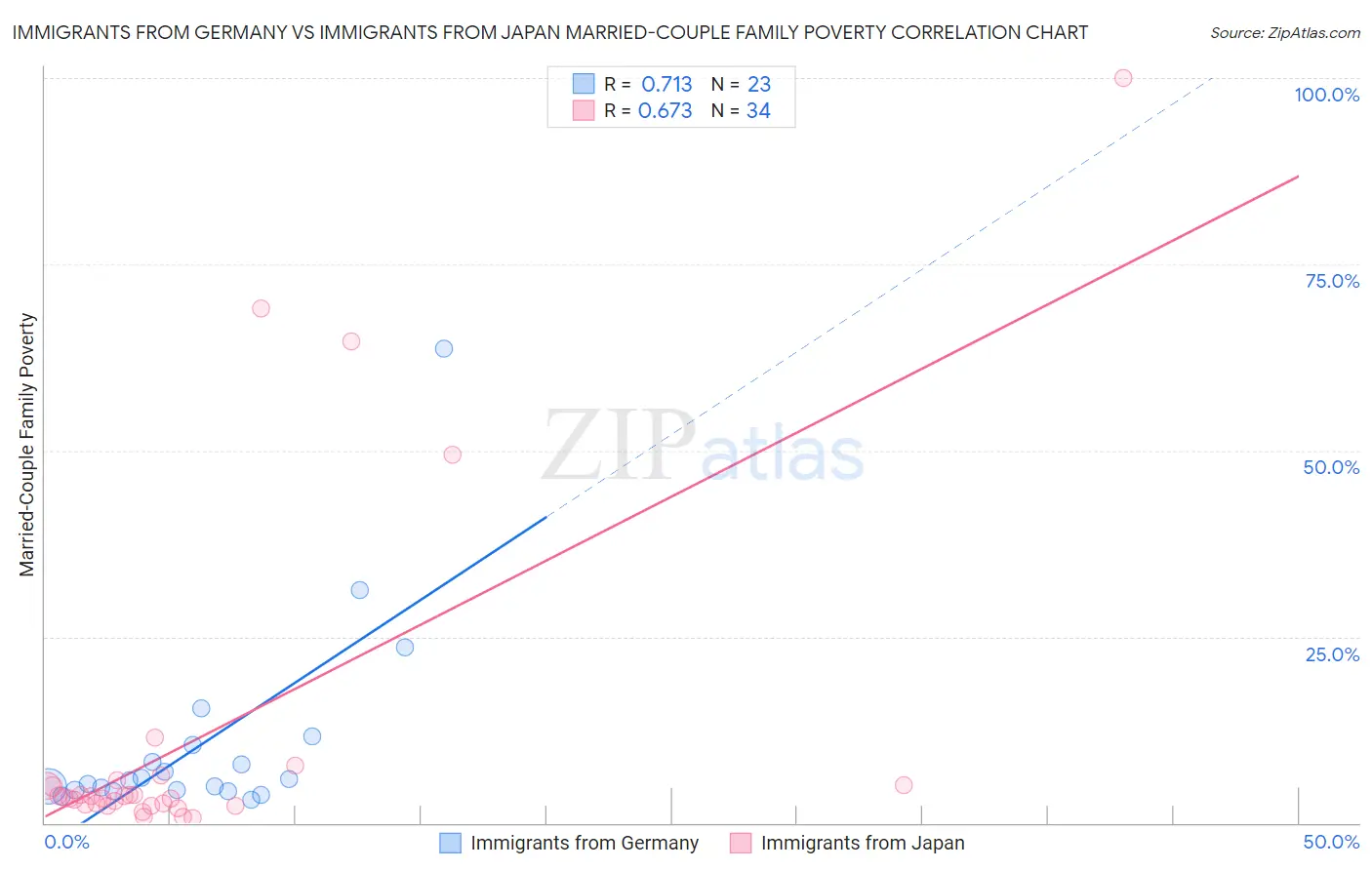 Immigrants from Germany vs Immigrants from Japan Married-Couple Family Poverty