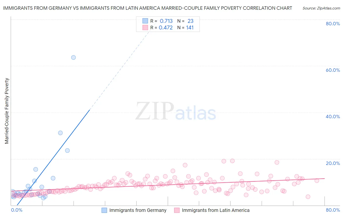 Immigrants from Germany vs Immigrants from Latin America Married-Couple Family Poverty