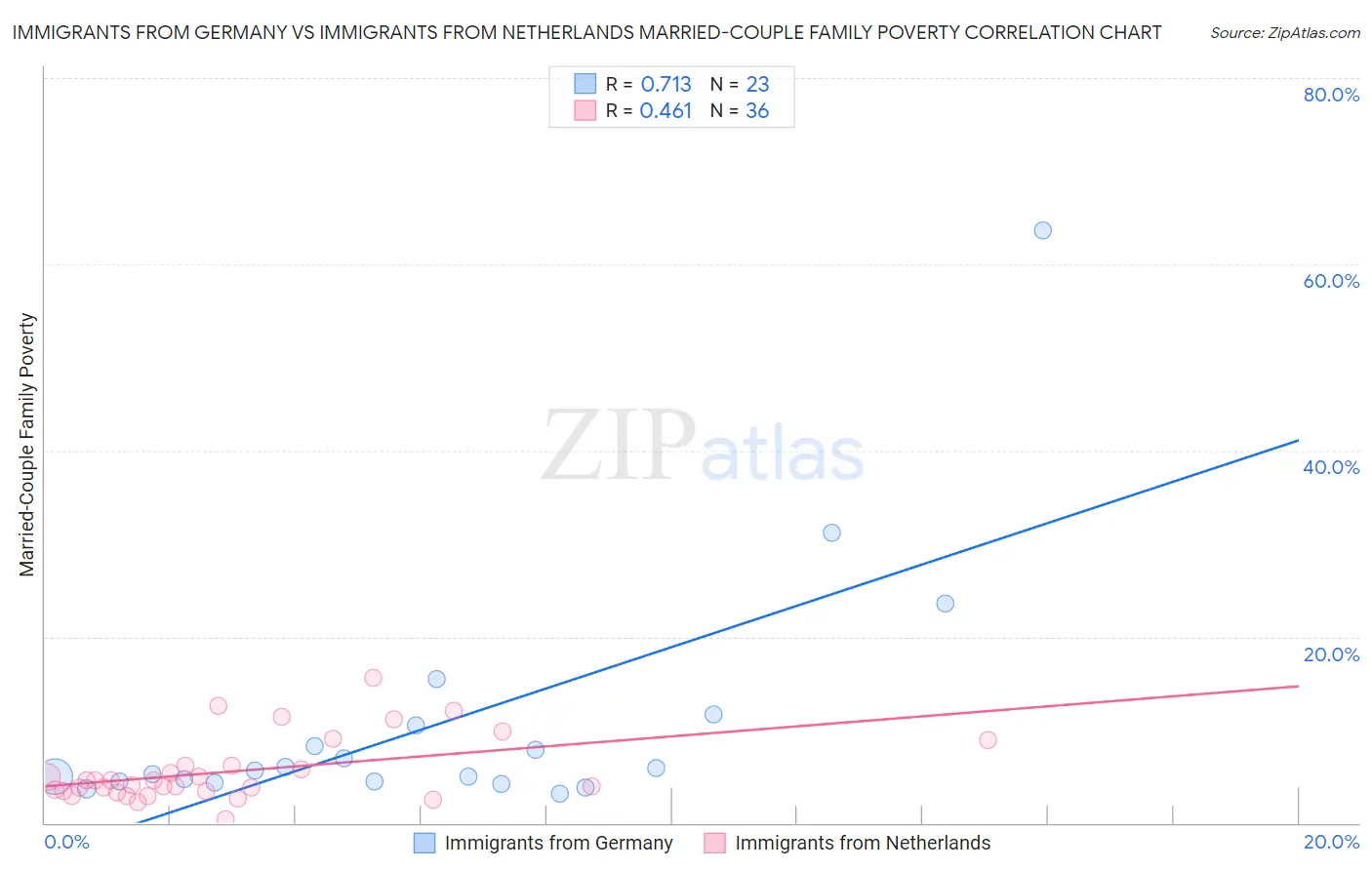 Immigrants from Germany vs Immigrants from Netherlands Married-Couple Family Poverty