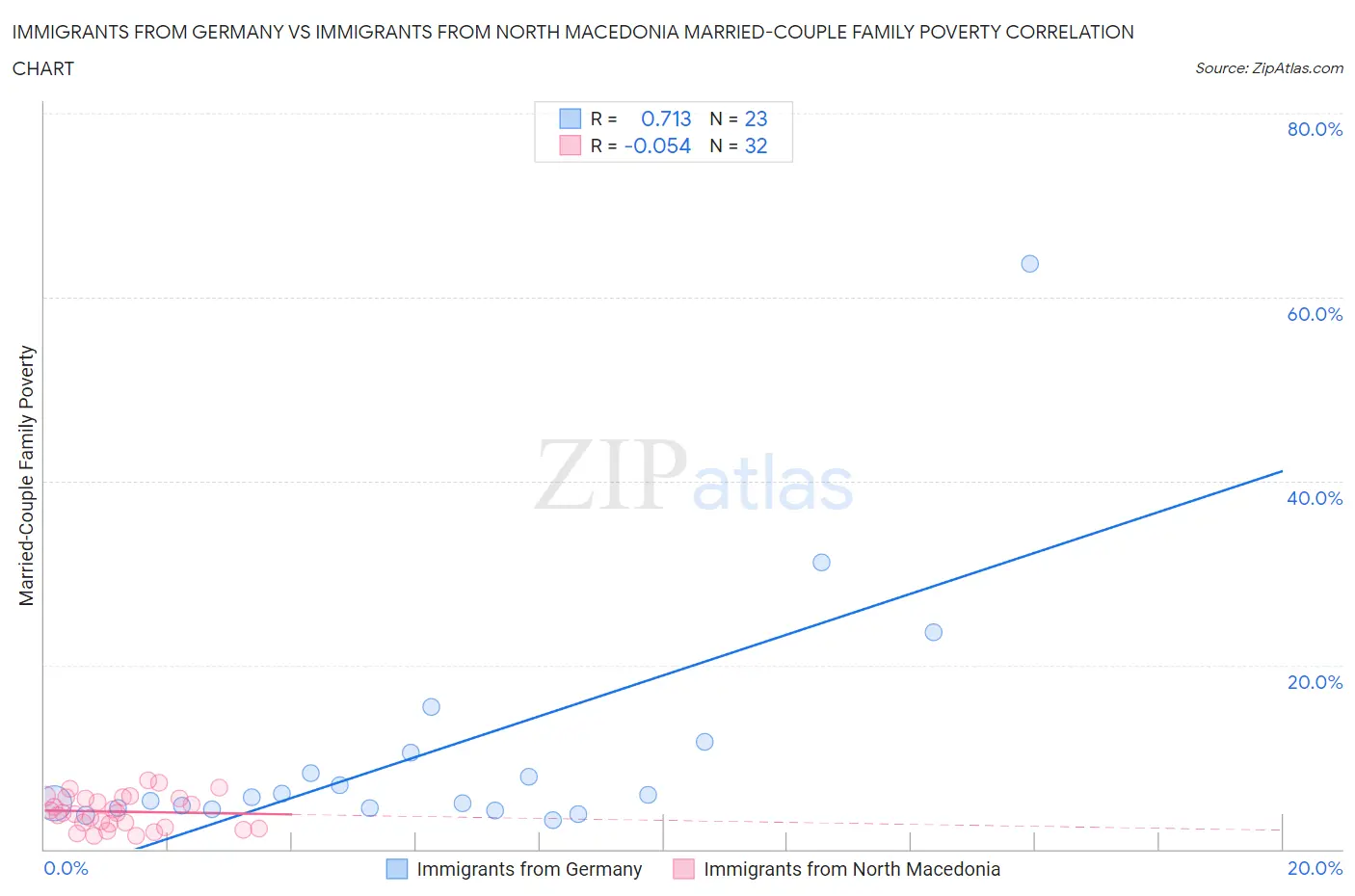 Immigrants from Germany vs Immigrants from North Macedonia Married-Couple Family Poverty