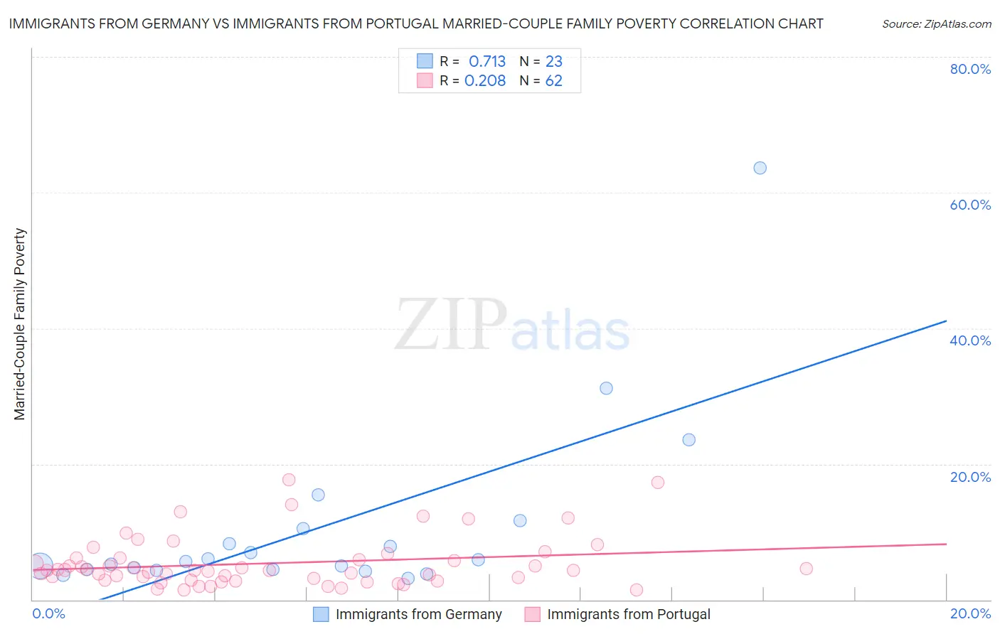 Immigrants from Germany vs Immigrants from Portugal Married-Couple Family Poverty