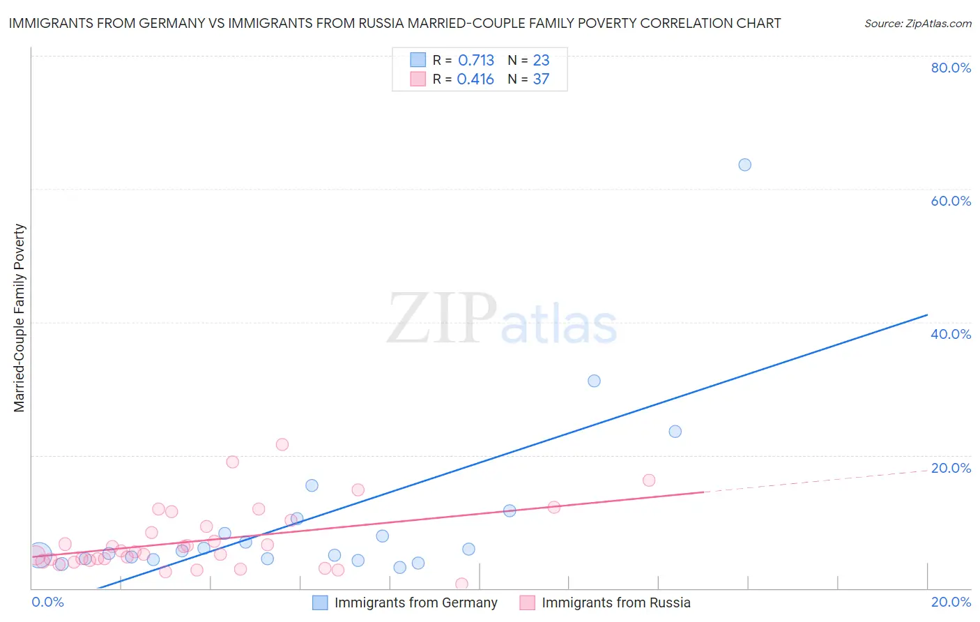 Immigrants from Germany vs Immigrants from Russia Married-Couple Family Poverty