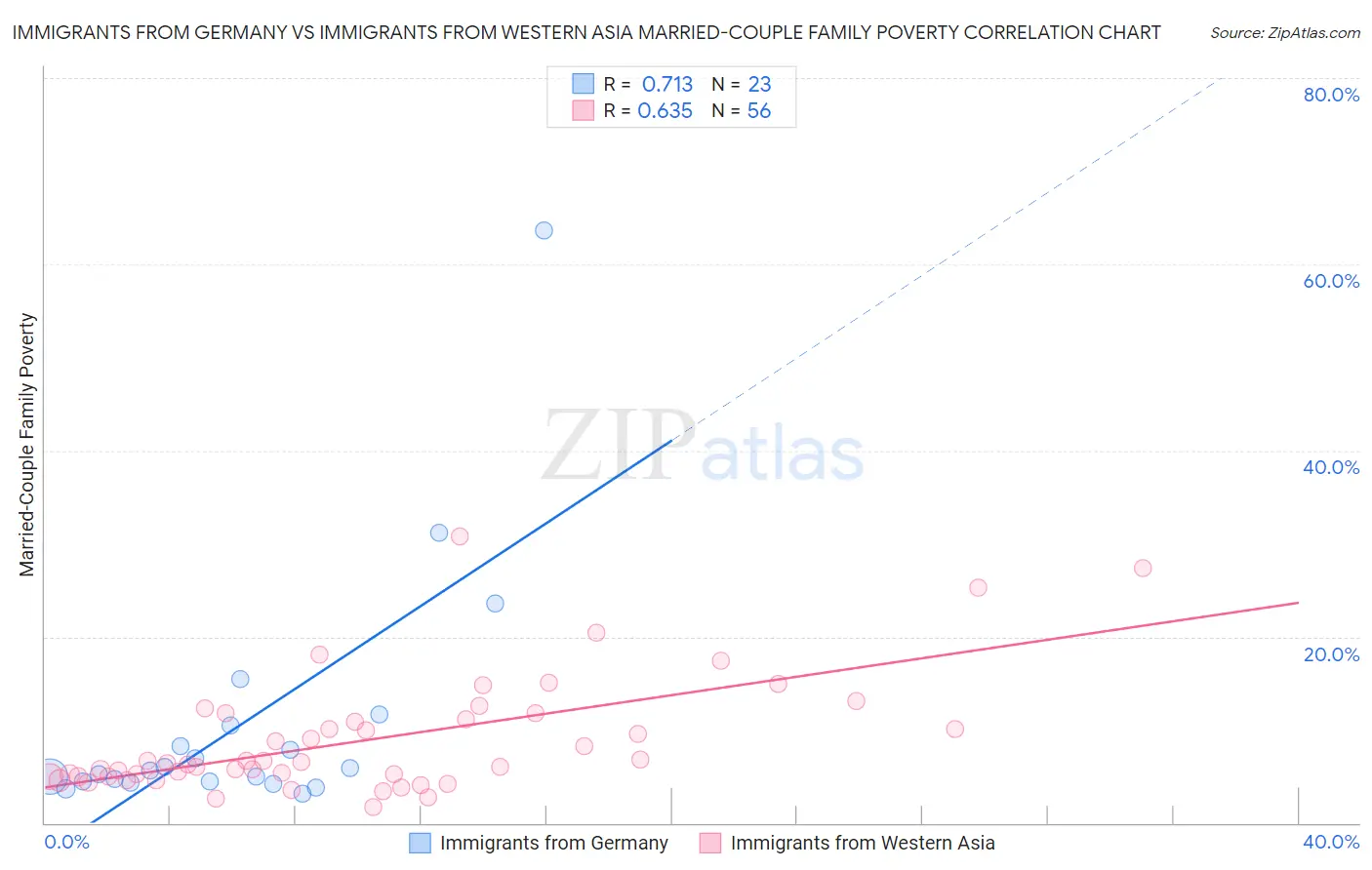Immigrants from Germany vs Immigrants from Western Asia Married-Couple Family Poverty