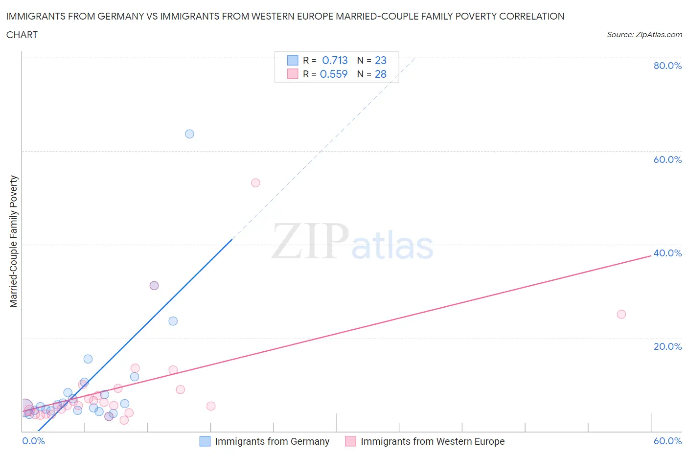 Immigrants from Germany vs Immigrants from Western Europe Married-Couple Family Poverty