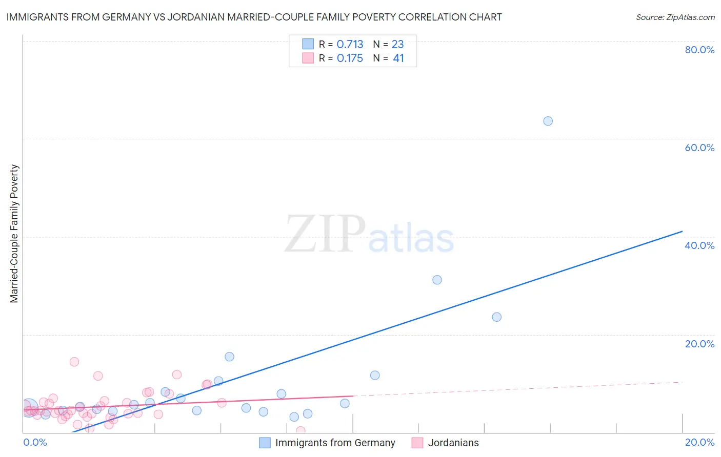 Immigrants from Germany vs Jordanian Married-Couple Family Poverty