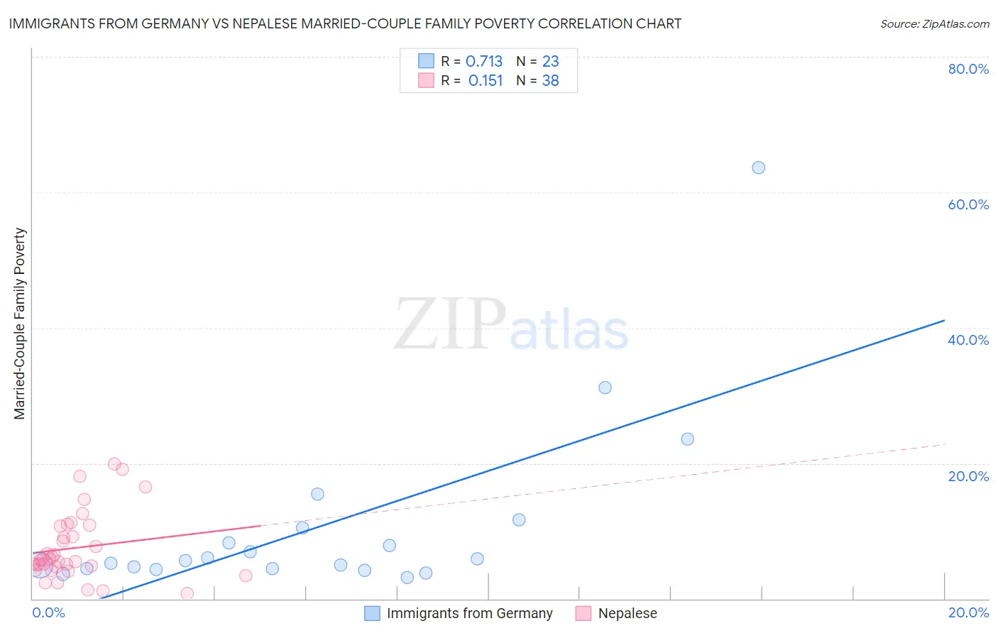 Immigrants from Germany vs Nepalese Married-Couple Family Poverty