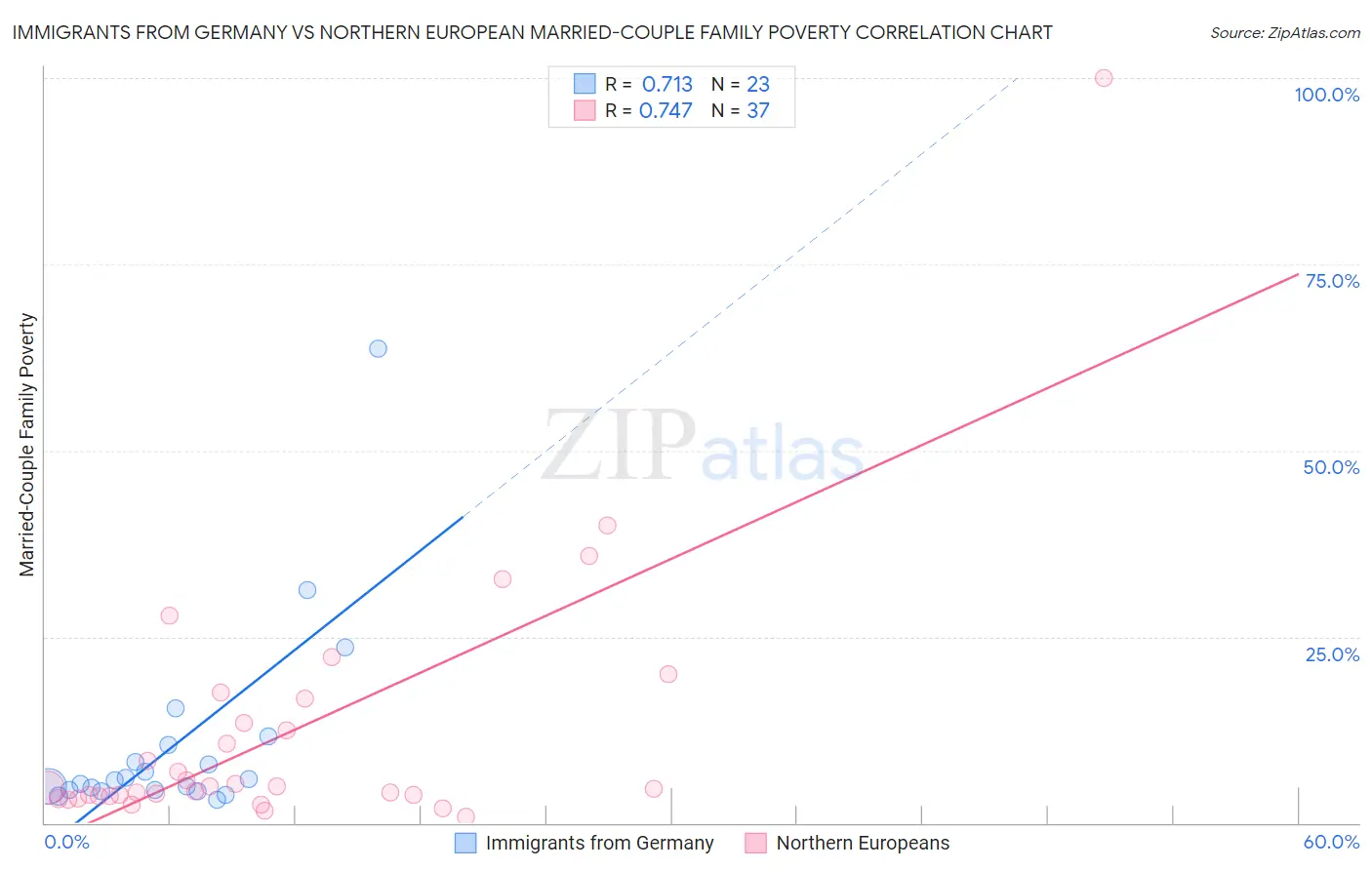 Immigrants from Germany vs Northern European Married-Couple Family Poverty