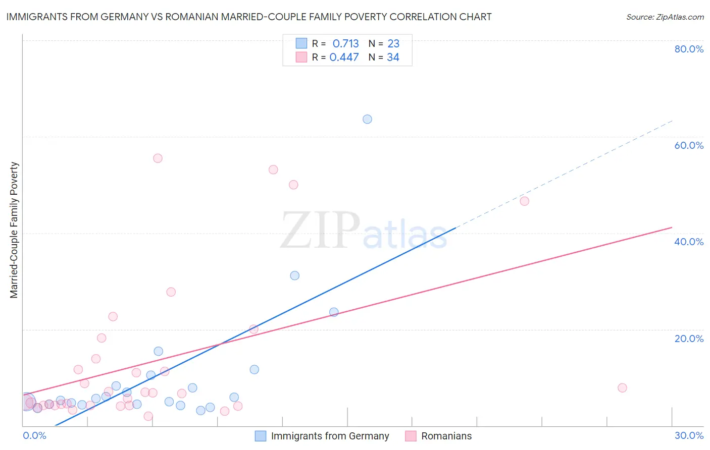 Immigrants from Germany vs Romanian Married-Couple Family Poverty