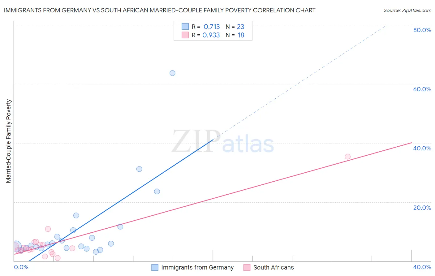 Immigrants from Germany vs South African Married-Couple Family Poverty