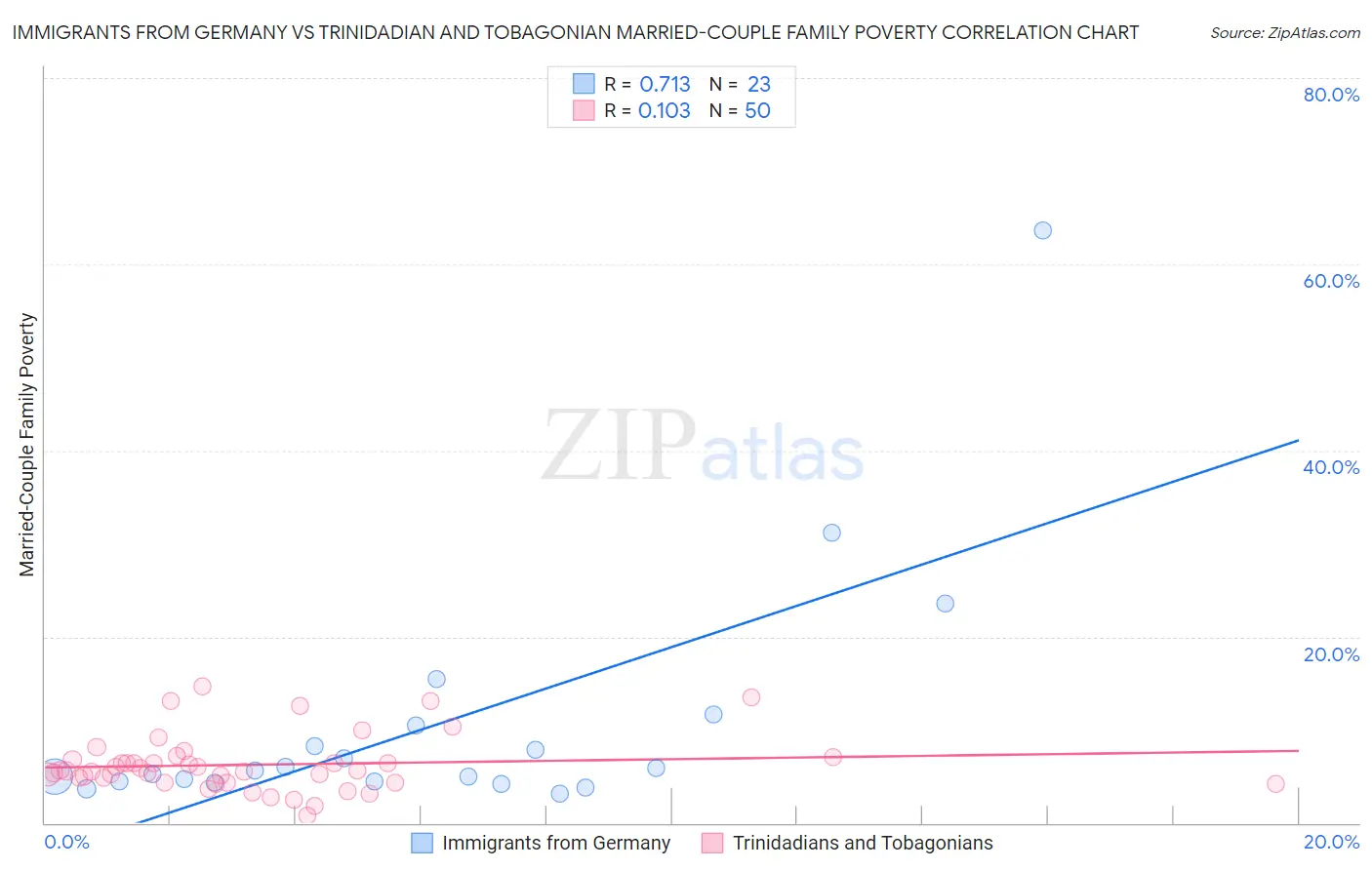 Immigrants from Germany vs Trinidadian and Tobagonian Married-Couple Family Poverty