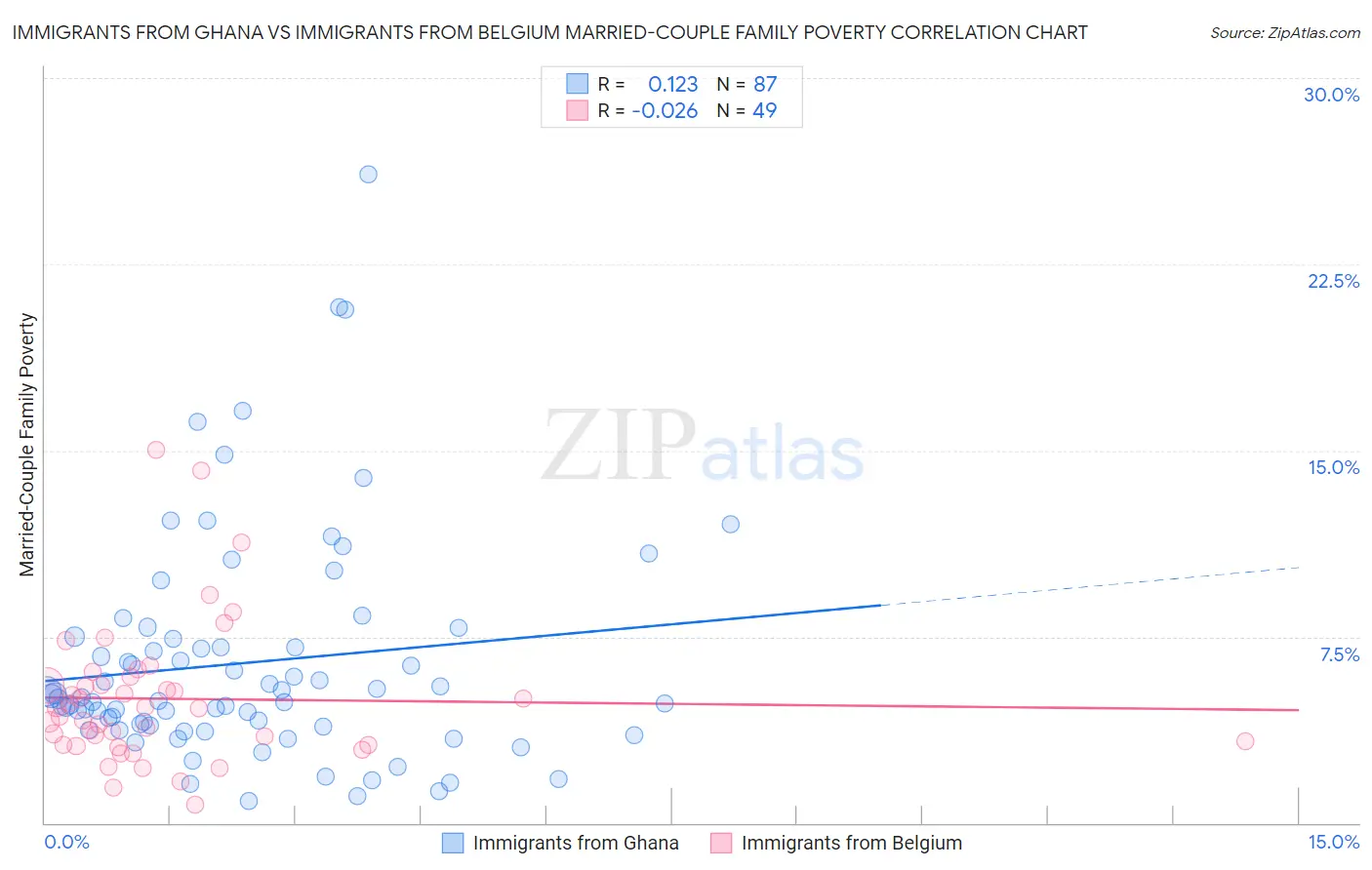 Immigrants from Ghana vs Immigrants from Belgium Married-Couple Family Poverty