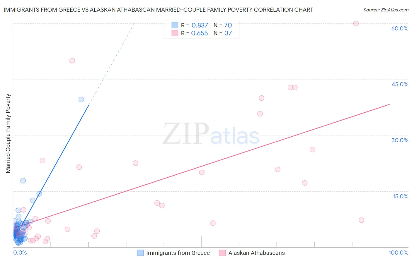 Immigrants from Greece vs Alaskan Athabascan Married-Couple Family Poverty