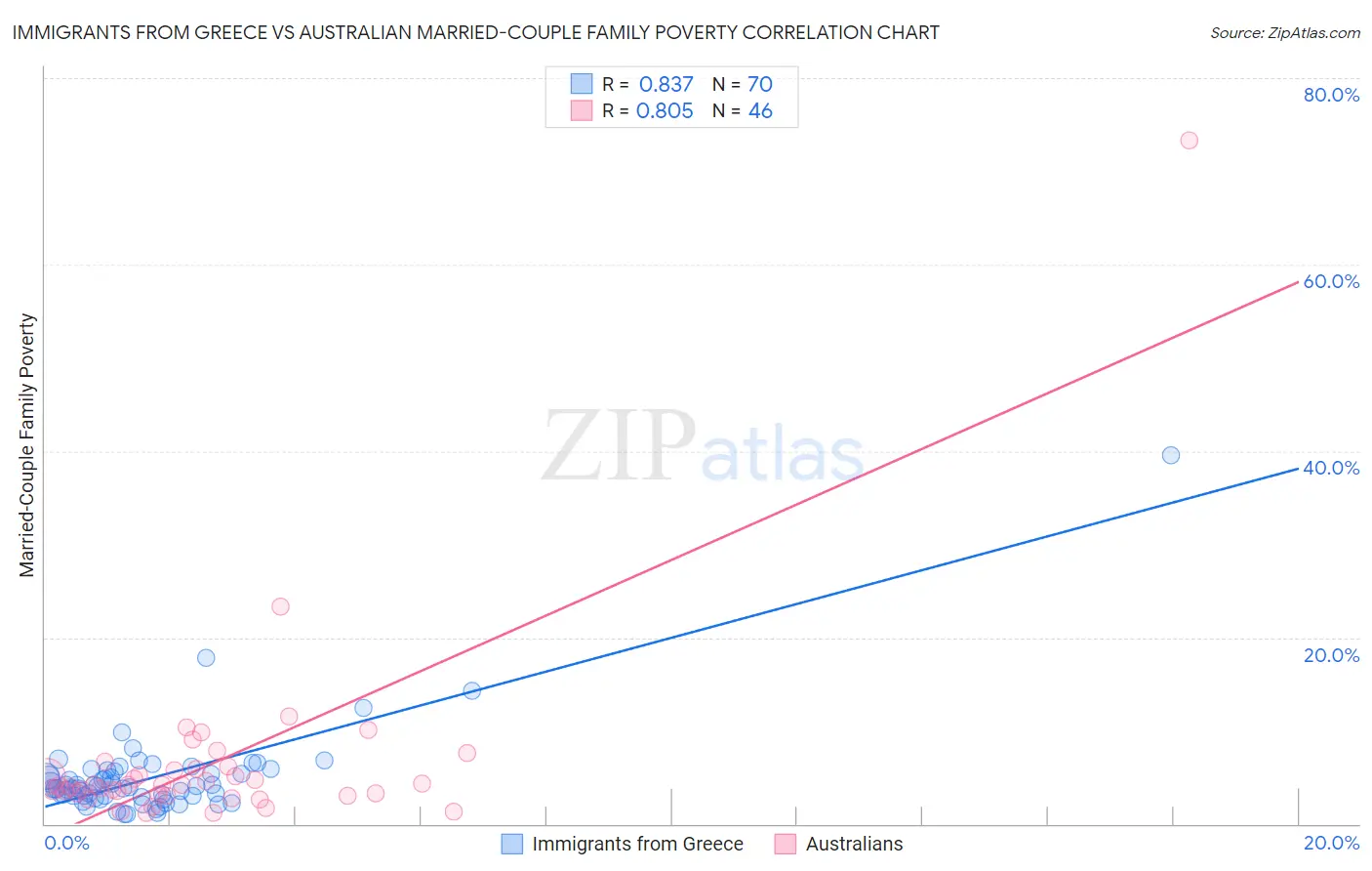 Immigrants from Greece vs Australian Married-Couple Family Poverty