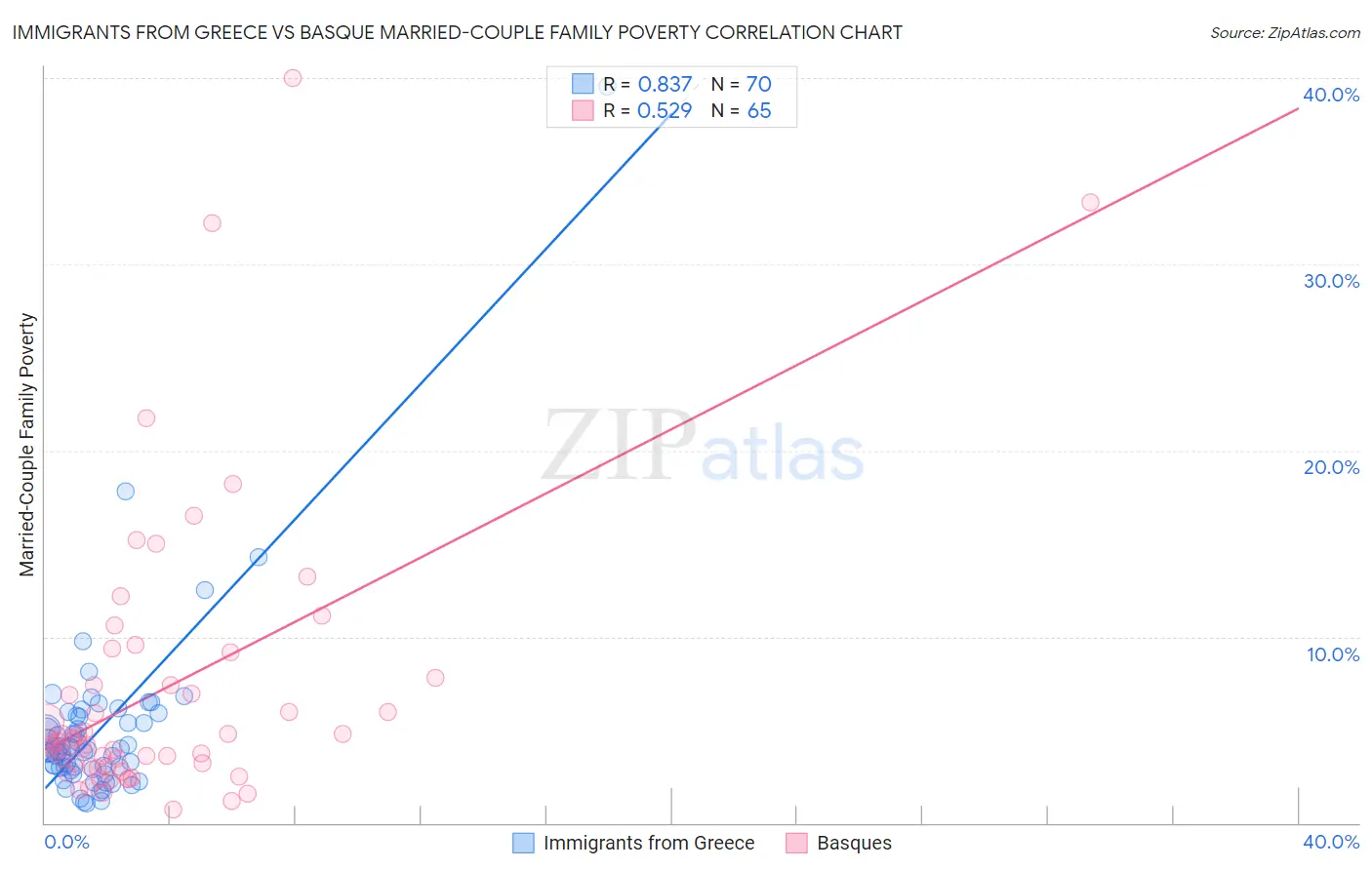 Immigrants from Greece vs Basque Married-Couple Family Poverty