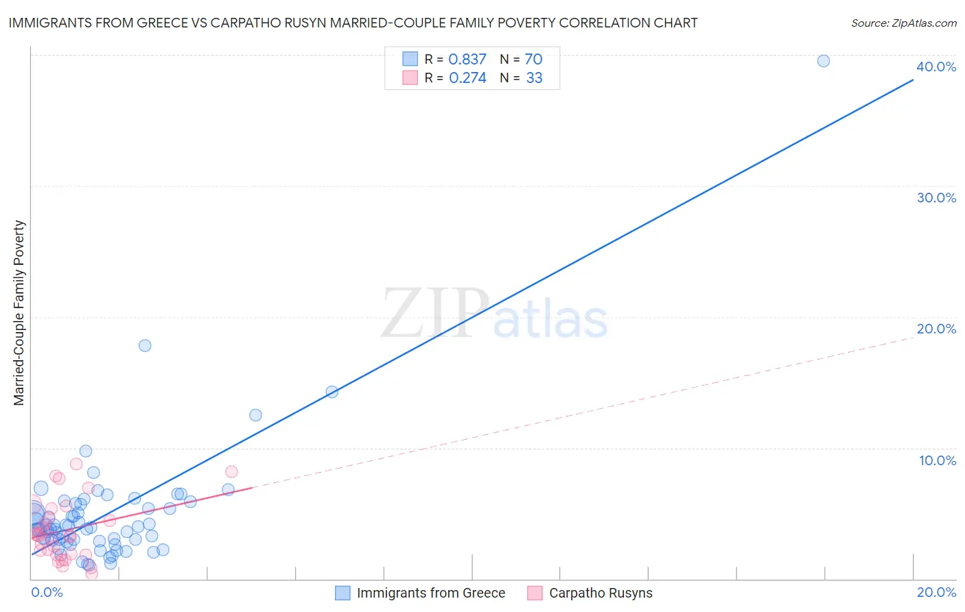 Immigrants from Greece vs Carpatho Rusyn Married-Couple Family Poverty