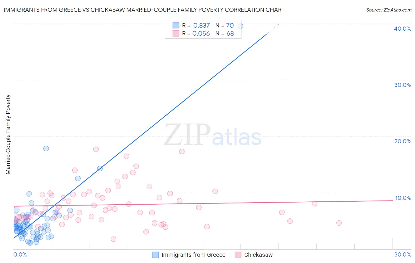 Immigrants from Greece vs Chickasaw Married-Couple Family Poverty