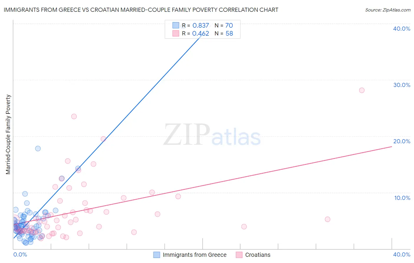 Immigrants from Greece vs Croatian Married-Couple Family Poverty