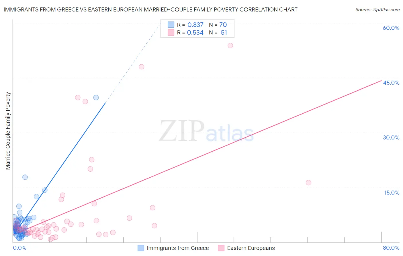 Immigrants from Greece vs Eastern European Married-Couple Family Poverty