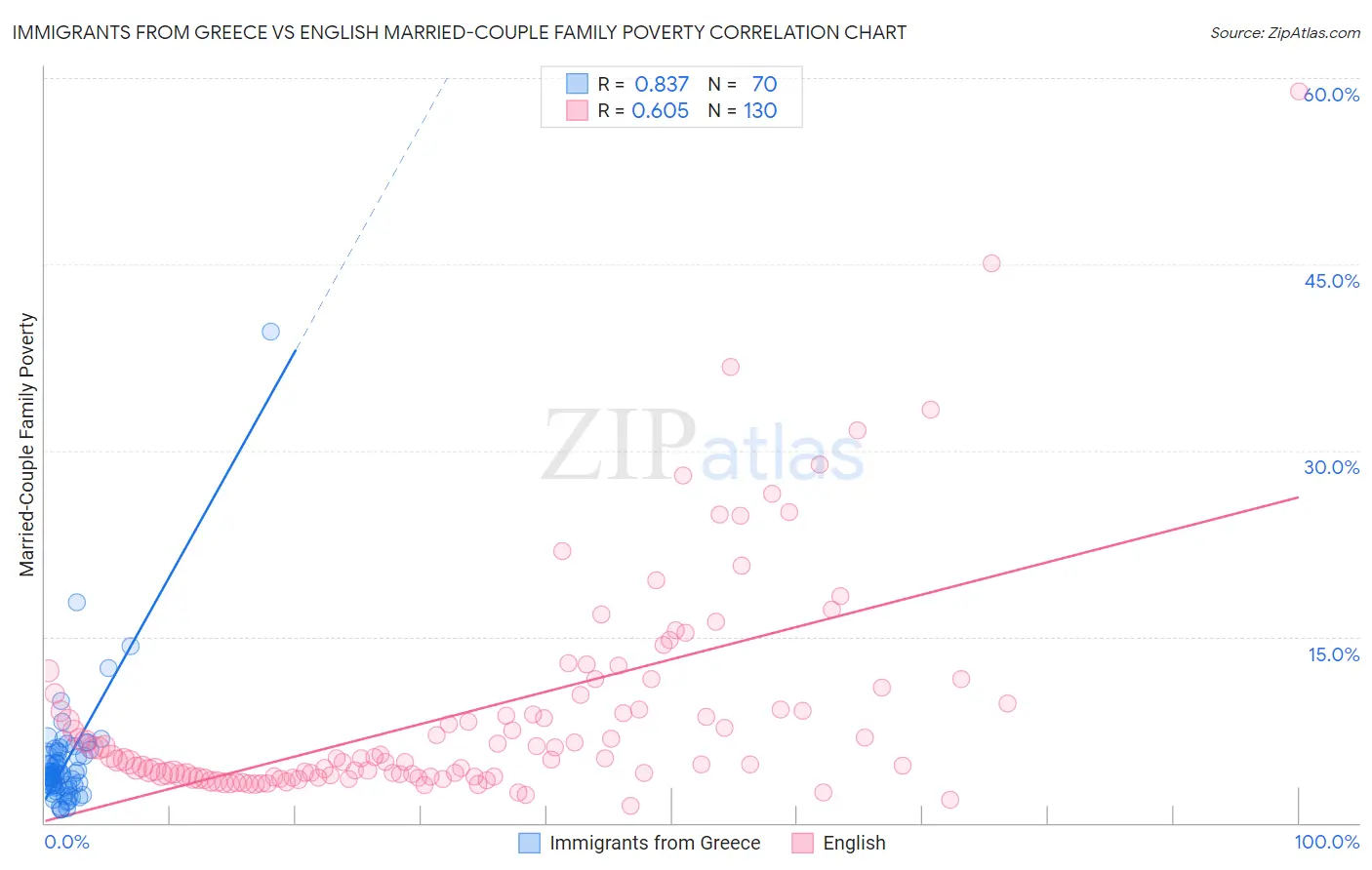 Immigrants from Greece vs English Married-Couple Family Poverty