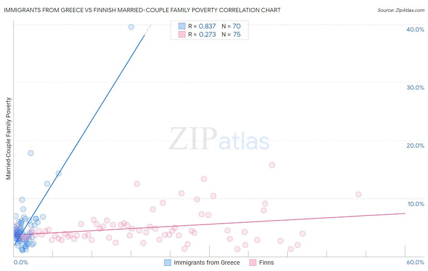 Immigrants from Greece vs Finnish Married-Couple Family Poverty