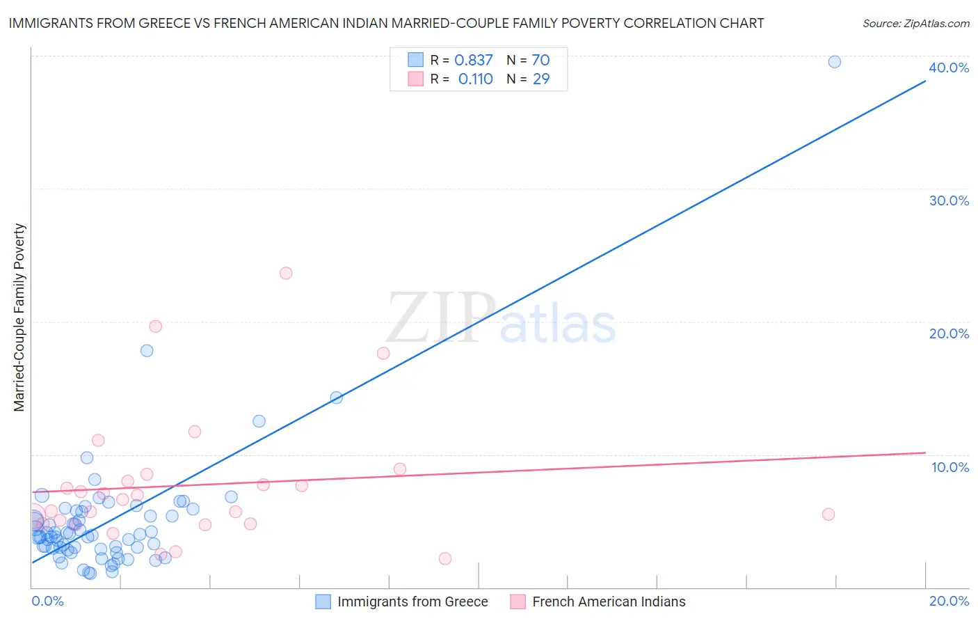 Immigrants from Greece vs French American Indian Married-Couple Family Poverty