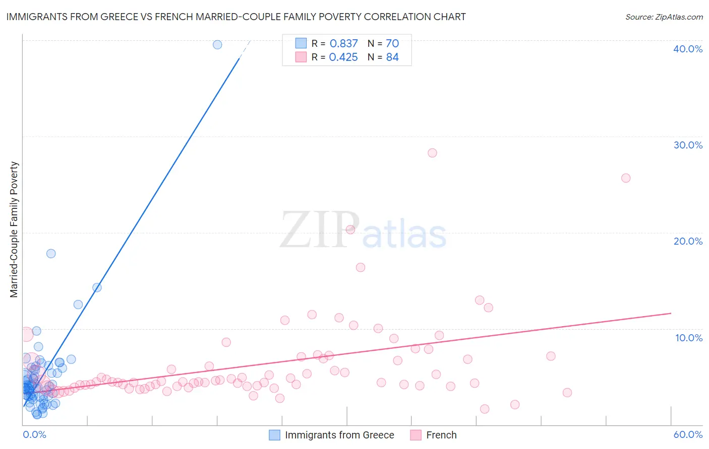 Immigrants from Greece vs French Married-Couple Family Poverty