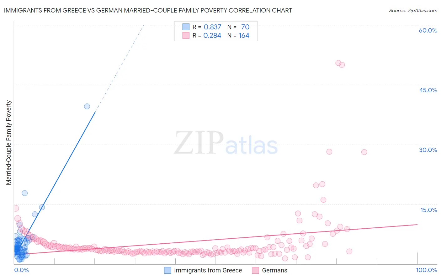 Immigrants from Greece vs German Married-Couple Family Poverty