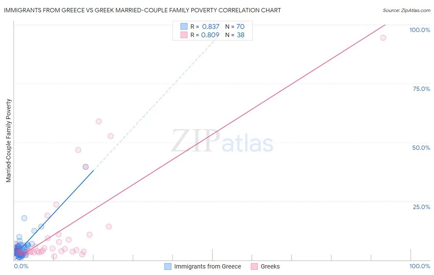 Immigrants from Greece vs Greek Married-Couple Family Poverty