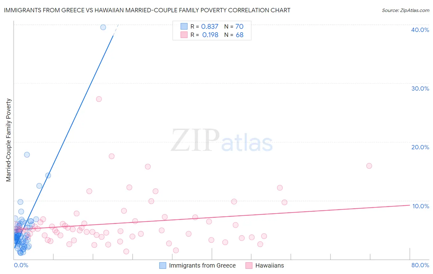 Immigrants from Greece vs Hawaiian Married-Couple Family Poverty