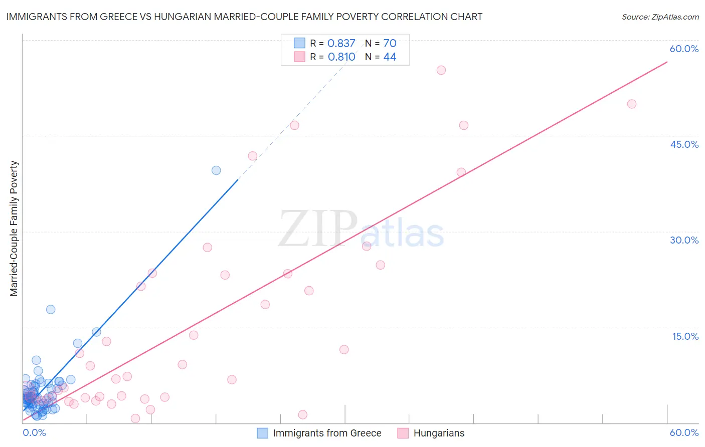 Immigrants from Greece vs Hungarian Married-Couple Family Poverty