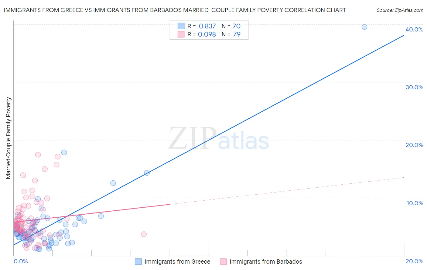 Immigrants from Greece vs Immigrants from Barbados Married-Couple Family Poverty