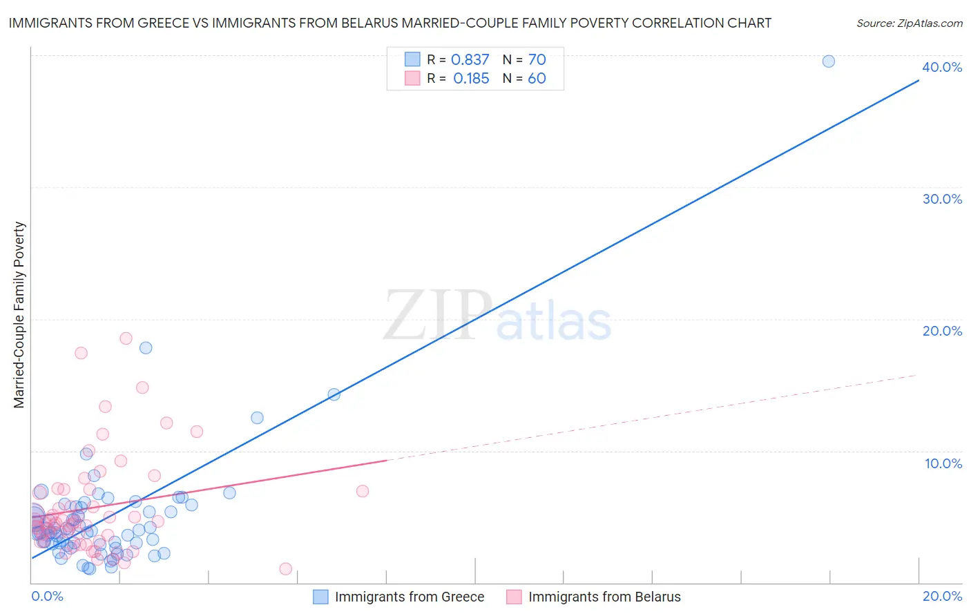 Immigrants from Greece vs Immigrants from Belarus Married-Couple Family Poverty