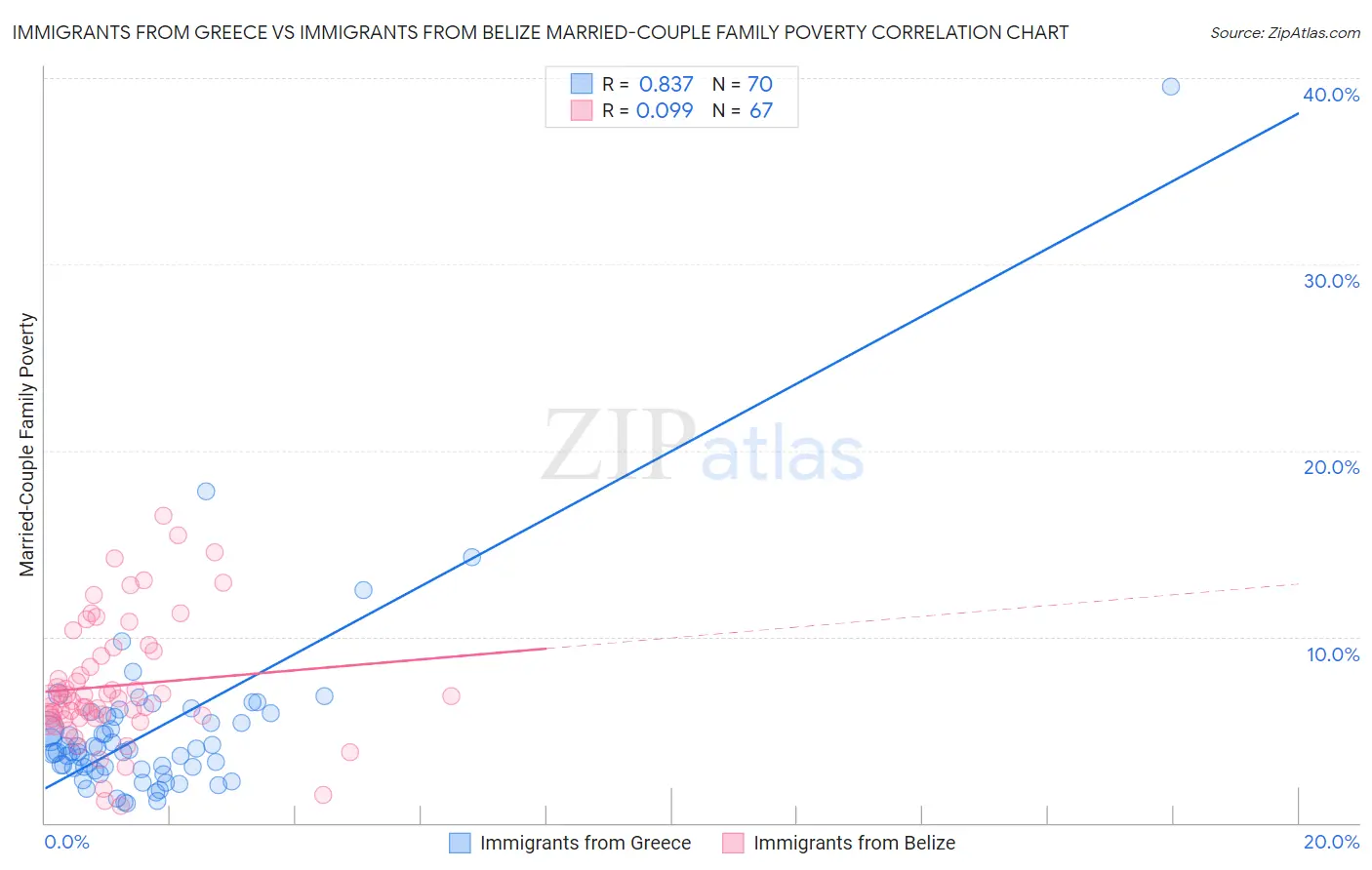 Immigrants from Greece vs Immigrants from Belize Married-Couple Family Poverty