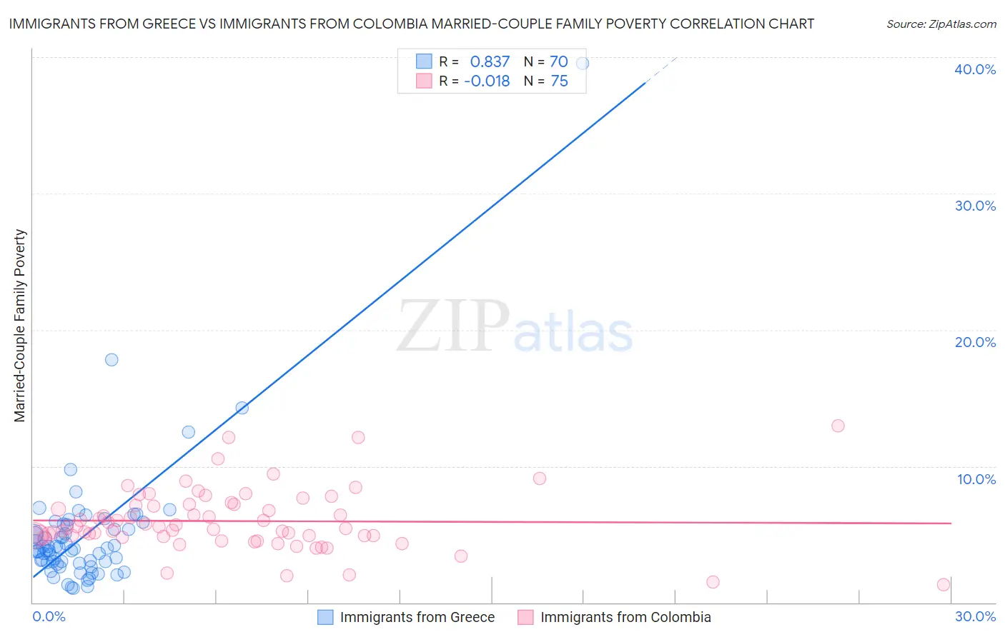 Immigrants from Greece vs Immigrants from Colombia Married-Couple Family Poverty