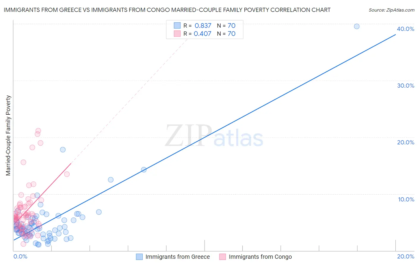 Immigrants from Greece vs Immigrants from Congo Married-Couple Family Poverty
