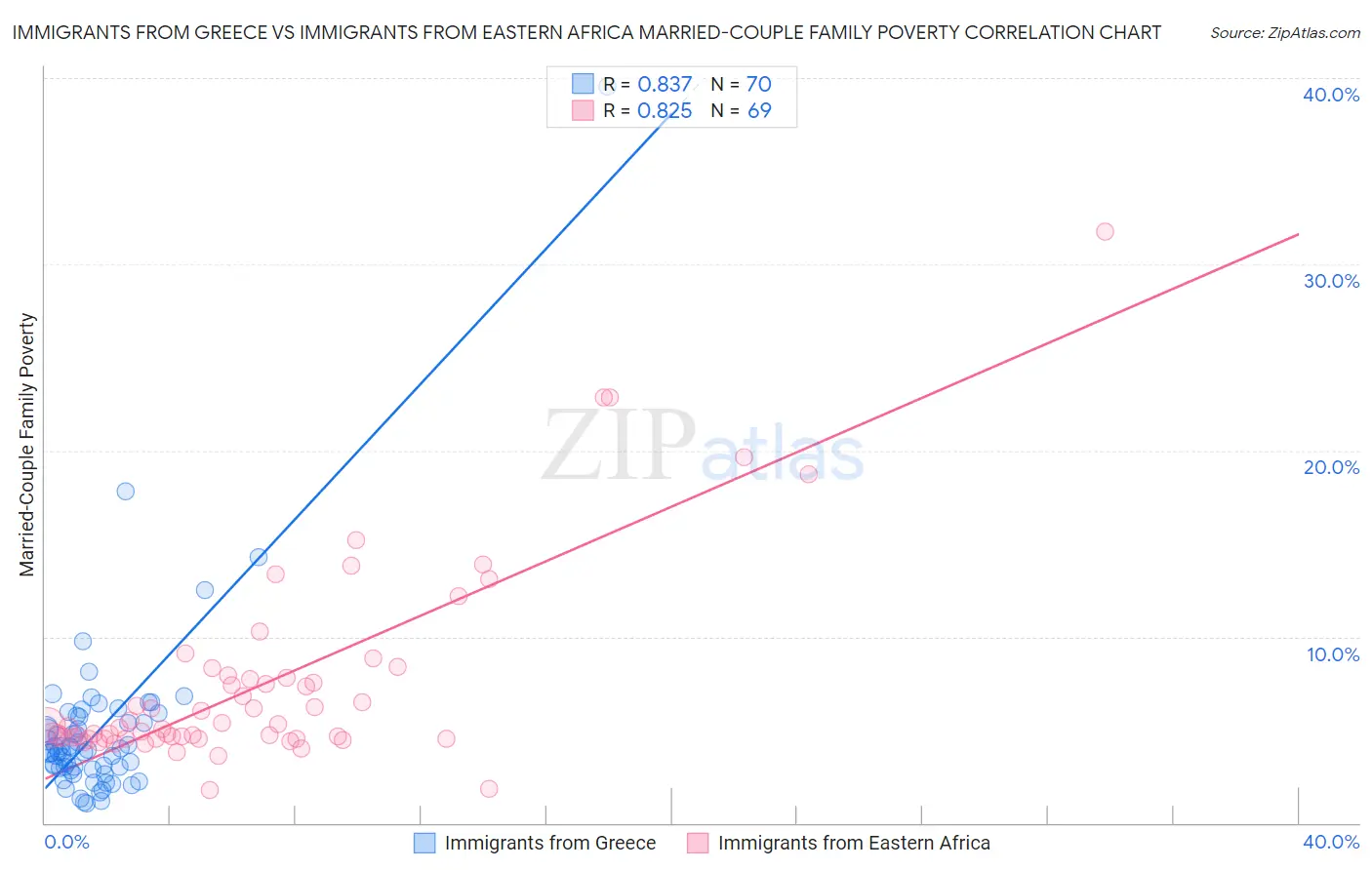 Immigrants from Greece vs Immigrants from Eastern Africa Married-Couple Family Poverty