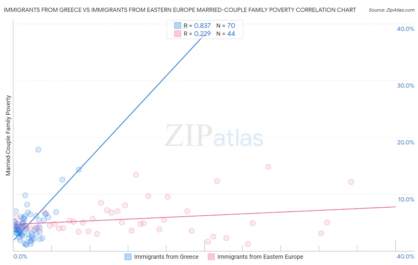 Immigrants from Greece vs Immigrants from Eastern Europe Married-Couple Family Poverty