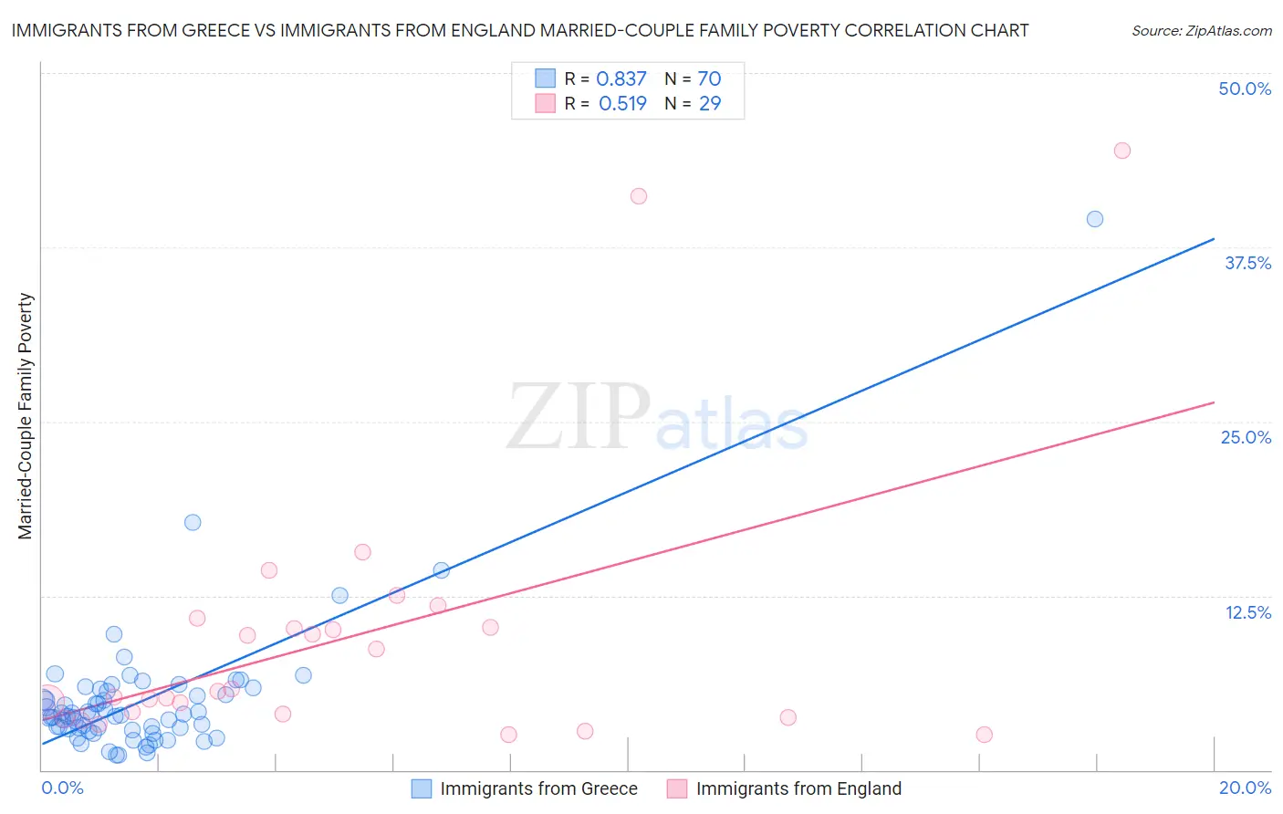 Immigrants from Greece vs Immigrants from England Married-Couple Family Poverty