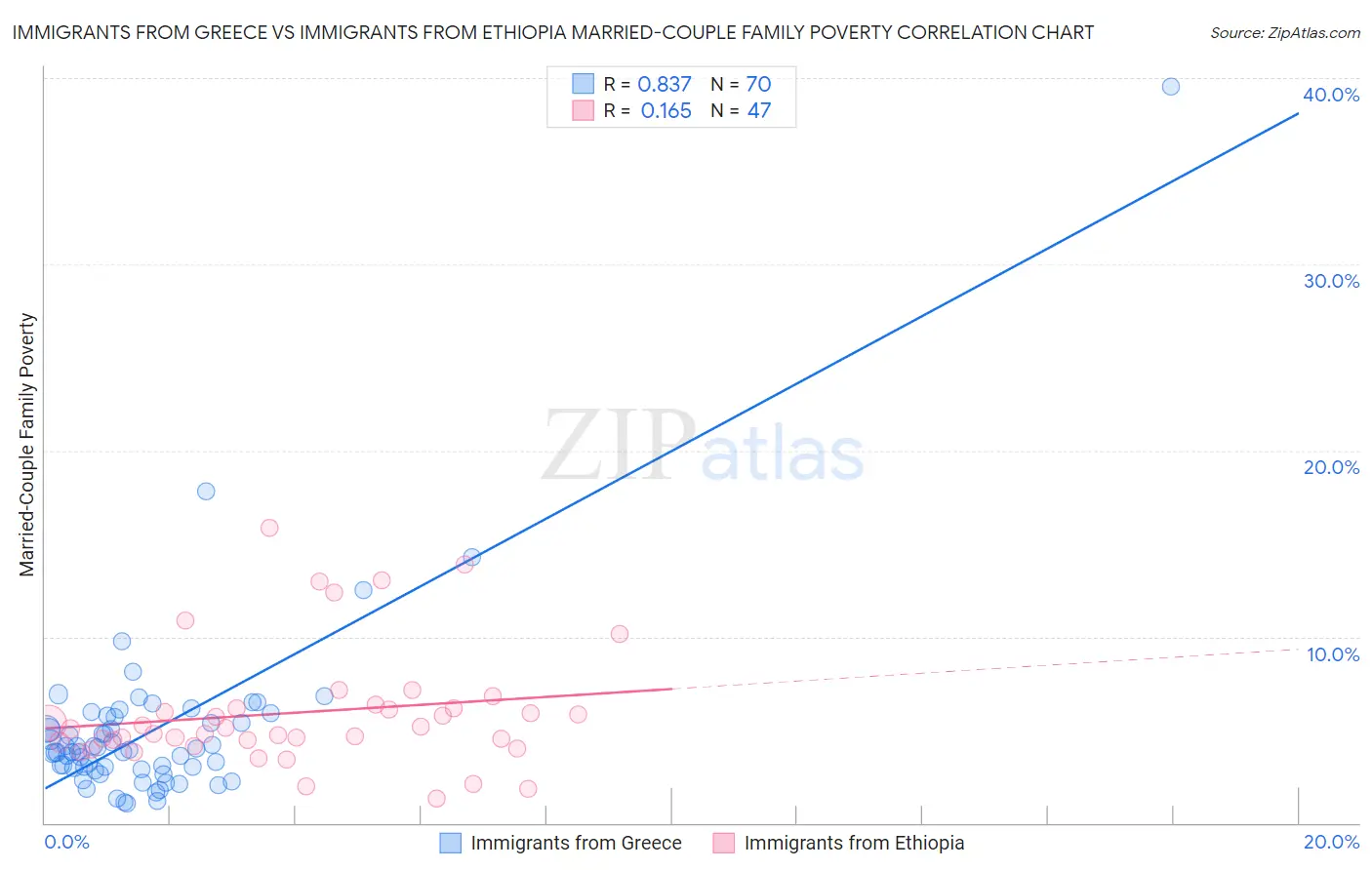 Immigrants from Greece vs Immigrants from Ethiopia Married-Couple Family Poverty