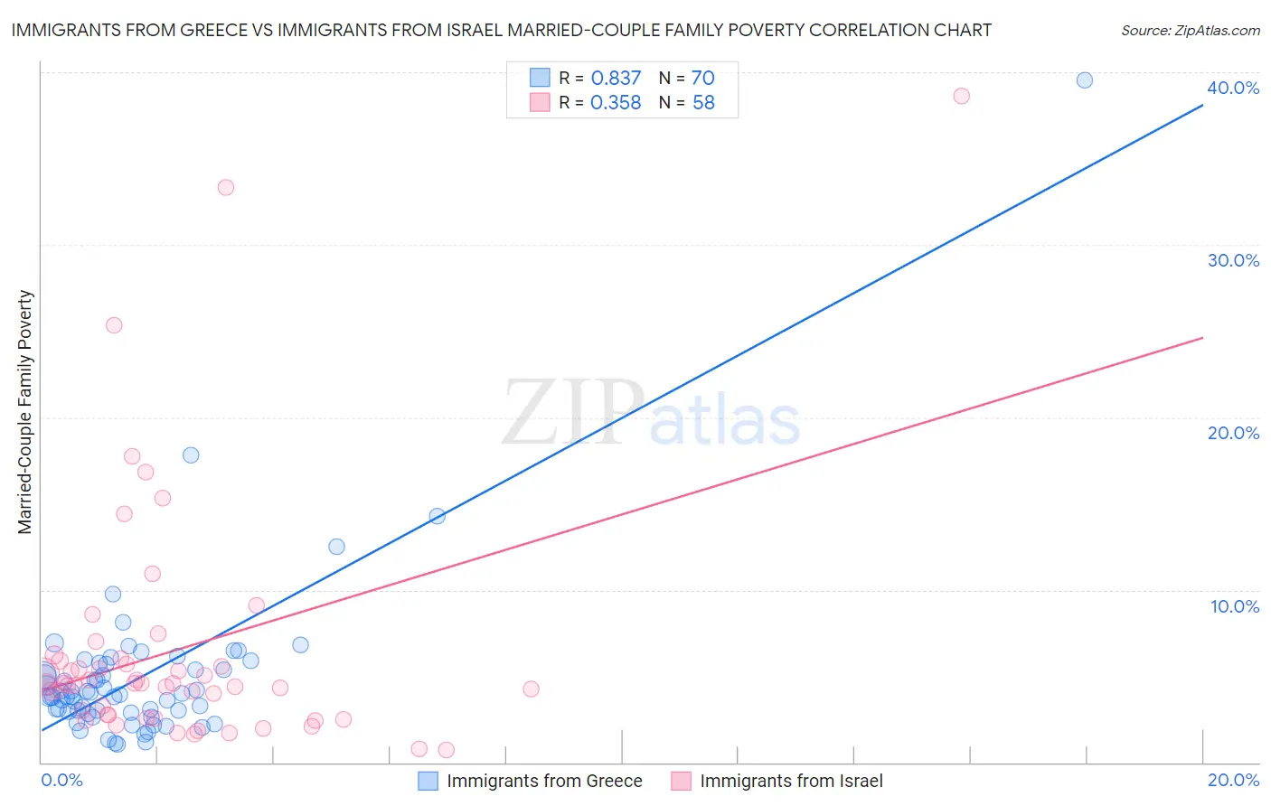 Immigrants from Greece vs Immigrants from Israel Married-Couple Family Poverty