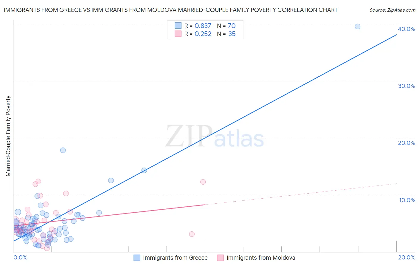 Immigrants from Greece vs Immigrants from Moldova Married-Couple Family Poverty