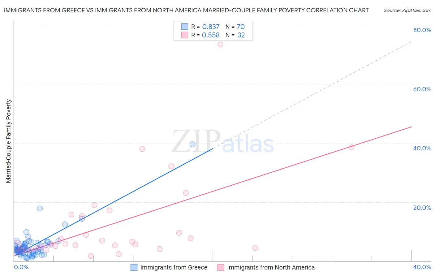 Immigrants from Greece vs Immigrants from North America Married-Couple Family Poverty