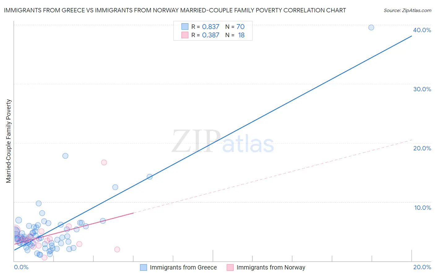 Immigrants from Greece vs Immigrants from Norway Married-Couple Family Poverty